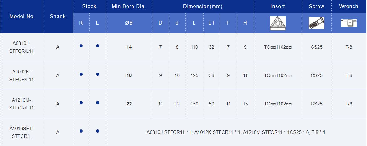 Thông số kỹ thuật cán dao tiện set-stfc 2