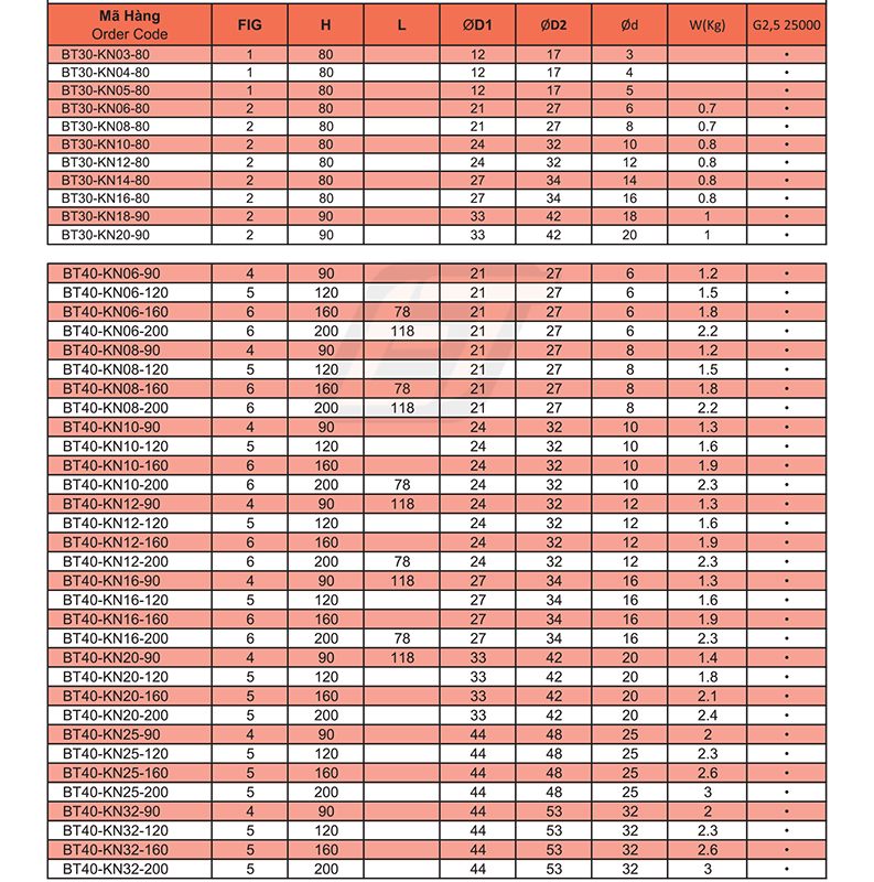 Thông số kỹ thuật đầu cập bt-kn
